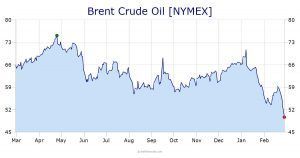 Preços do Petroleo OPEP 2019-2020 EUA China Coronavírus