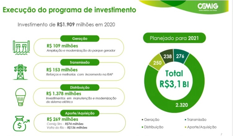 Gráfico de Investimentos Cemig 2021 em energia elétrica