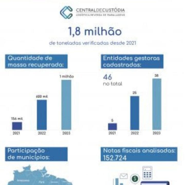 Logística reversa de embalagens pós-consumo