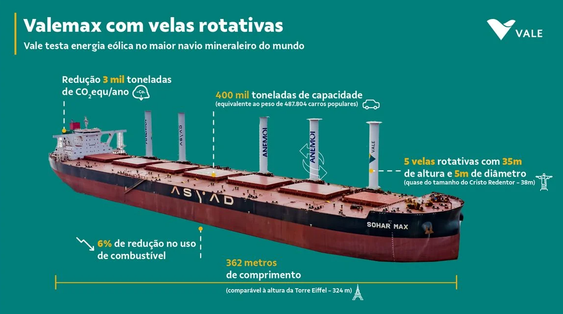 Na prática, as velas rotativas giram para criar uma diferença de pressão através do efeito Magnus, impulsionando o navio para frente. Isso reduz a potência necessária dos motores, economizando combustível e diminuindo as emissões de carbono sem comprometer a velocidade.