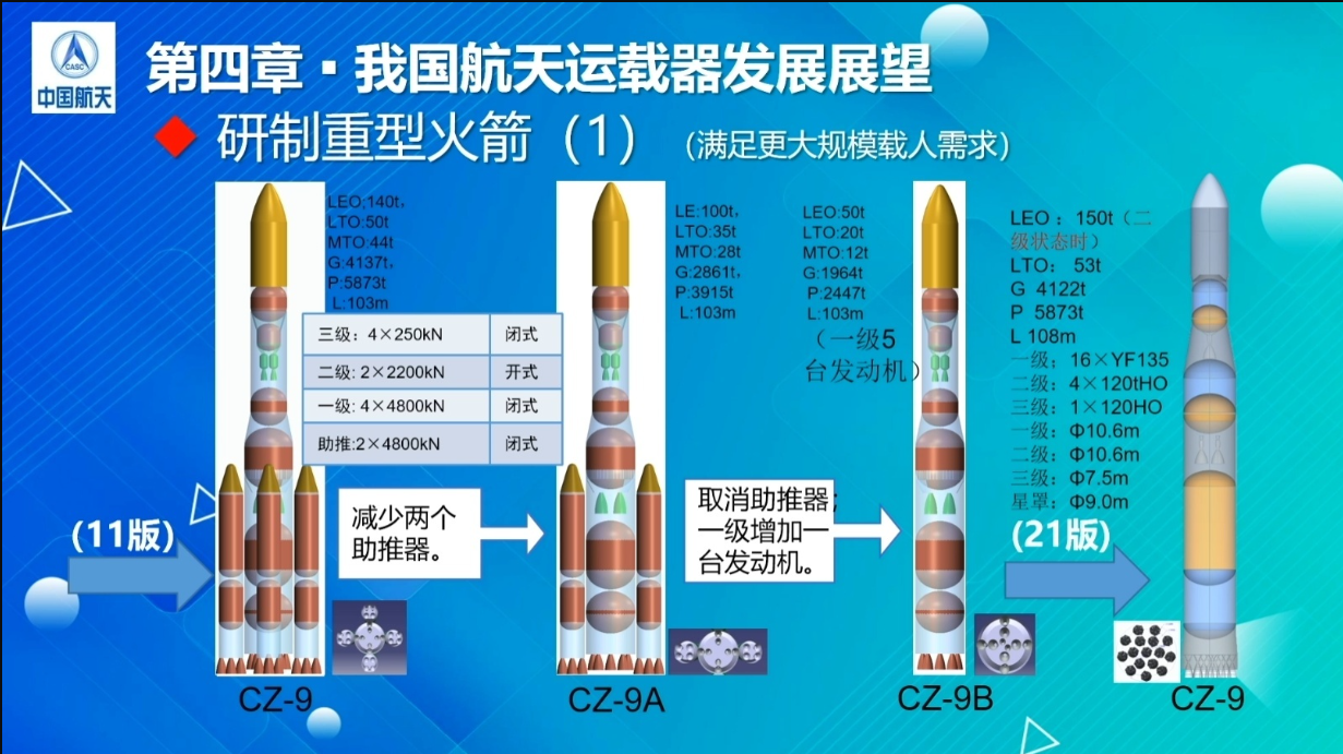 A imagem mostra diferentes versões do foguete **Longa Marcha 9 (CZ-9)**, que a China está desenvolvendo para lançar grandes missões espaciais, como a estação espacial solar. As ilustrações comparam variações do projeto, incluindo mudanças no número de motores e boosters para otimizar o desempenho e a capacidade de carga.