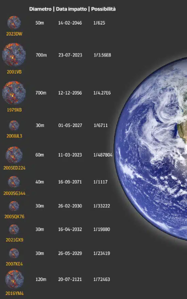 O ranking da imagem mostra asteroides perigosos com suas datas de possível impacto e chances de colisão. O asteroide 2024YR4 não está no topo só porque foi descoberto recentemente, mas porque sua chance de impacto (1 em 88) é maior do que a desses da lista!