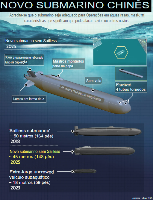 O submarino com mísseis hipersônicos não terá vela porque esse design melhora sua furtividade e hidrodinâmica, reduzindo a assinatura acústica e tornando mais difícil sua detecção por sonares inimigos. Além disso, submarinos sem vela têm menor arrasto na água, permitindo maior velocidade e manobrabilidade, um fator essencial para missões de ataque e evasão em cenários de alta ameaça.