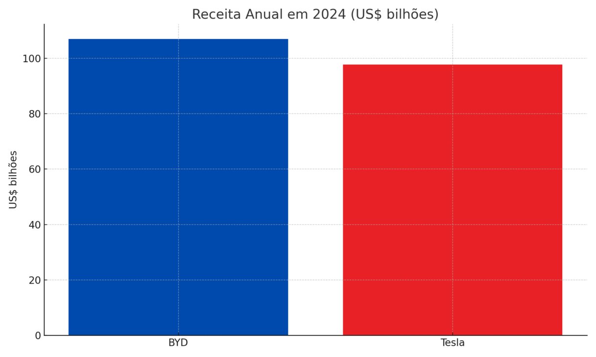 Comparativo de receita entre BYD e Tesla em 2024. Fabricante chinesa ultrapassou a rival americana com US$ 107 bilhões, impulsionada pelo aumento nas vendas de veículos elétricos e híbridos plug-in.