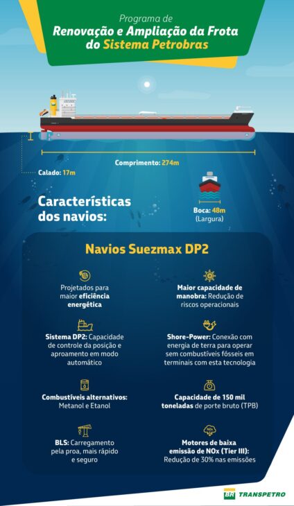 Transpetro moderniza frota e dobra capacidade de alívio de plataformas com navios Suezmax DP2 até 2028