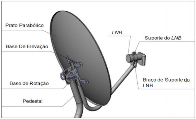 Sua antena precisa estar apontada para o satélite correto para receber os canais da Nova Parabólica. O satélite utilizado é o Star One D2 (também chamado de C4), localizado na posição 70° Oeste (70W). Para saber se sua antena já está apontada corretamente ou para onde apontar, você pode usar um site como o DishPointer. 