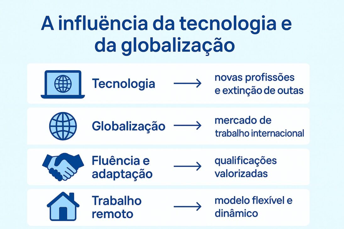Infográfico em estilo flat com fundo azul claro, destacando os impactos da tecnologia e da globalização no mercado de trabalho, com ícones e setas indicando transformações como o surgimento de novas profissões, trabalho remoto e competição global.