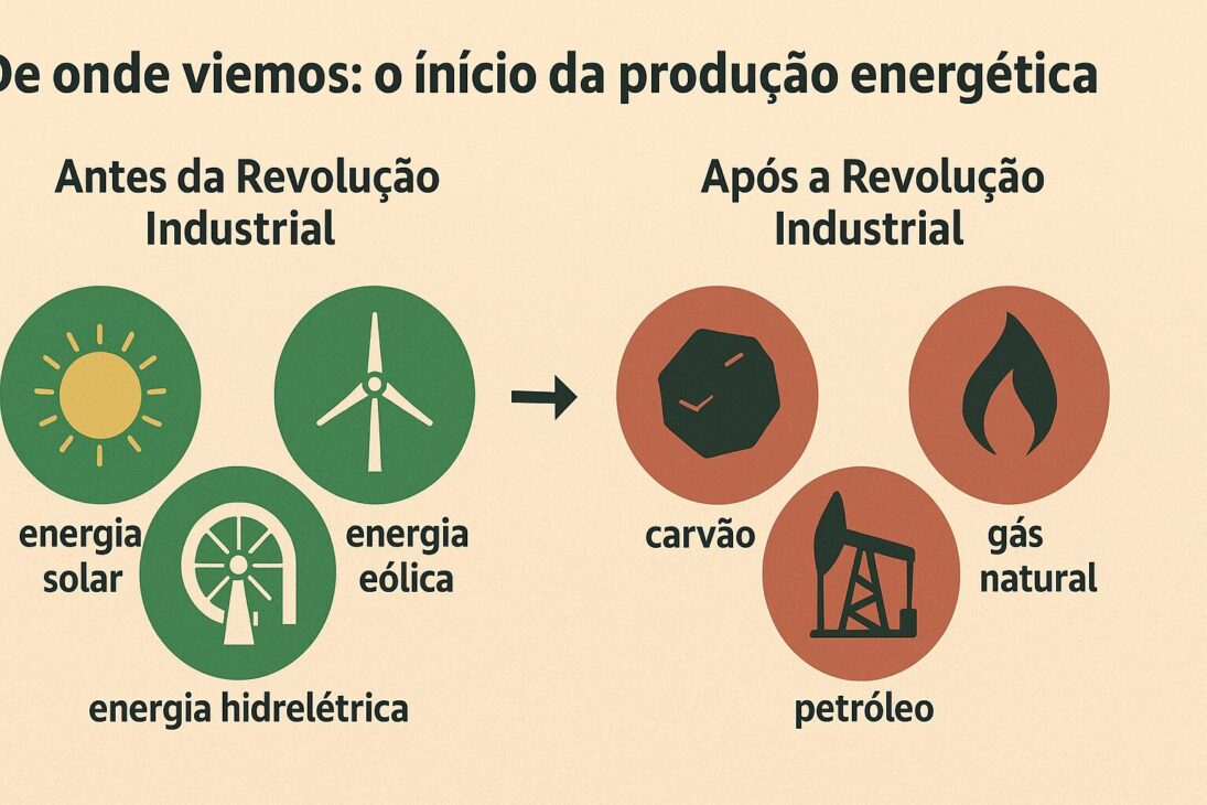 Infográfico mostrando a evolução histórica das fontes de energia, desde a lenha e carvão até o início da eletricidade.
