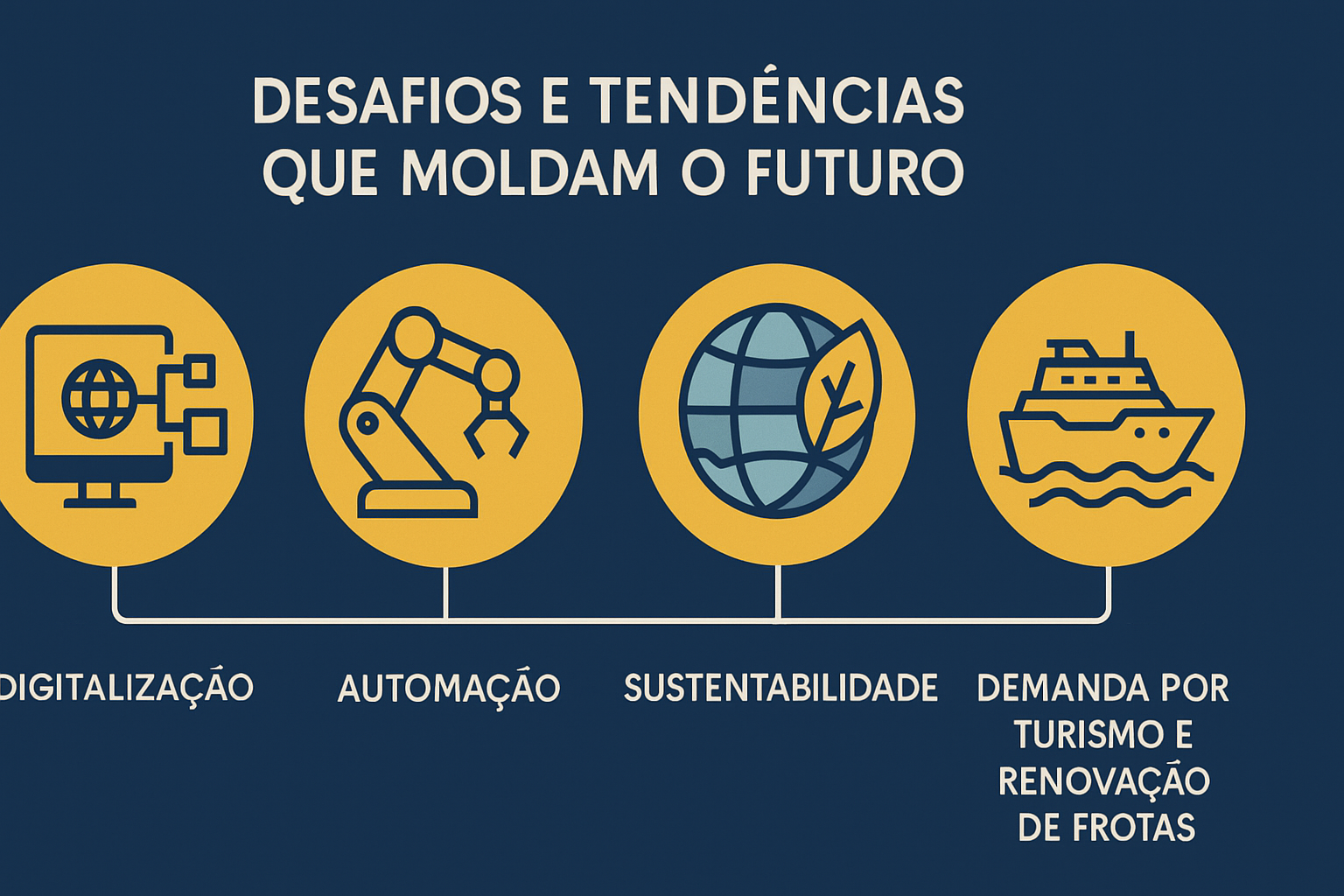 Infográfico com o título "Desafios e Tendências que Moldam o Futuro", acompanhada de quatro ícones circulares representando digitalização, automação, sustentabilidade e demanda por turismo e renovação de frotas.