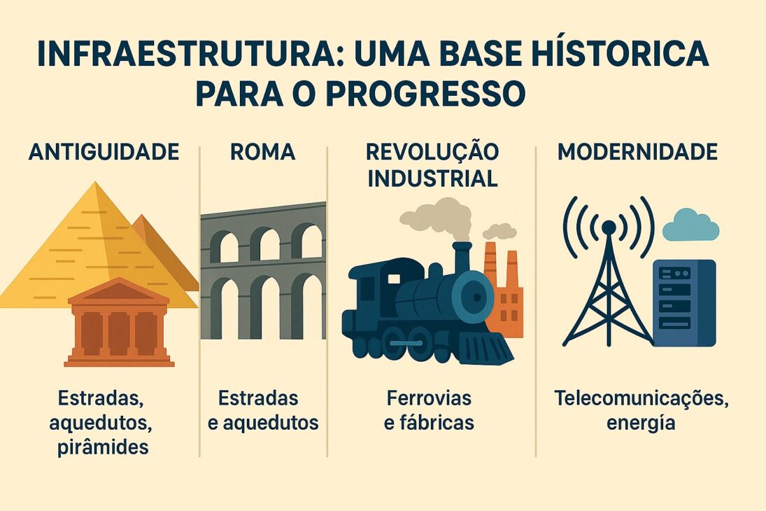 Infográfico ilustrando a evolução histórica da infraestrutura desde as civilizações antigas até os tempos modernos, com ícones representando pirâmides egípcias, aquedutos romanos, ferrovias industriais e data centers digitais.