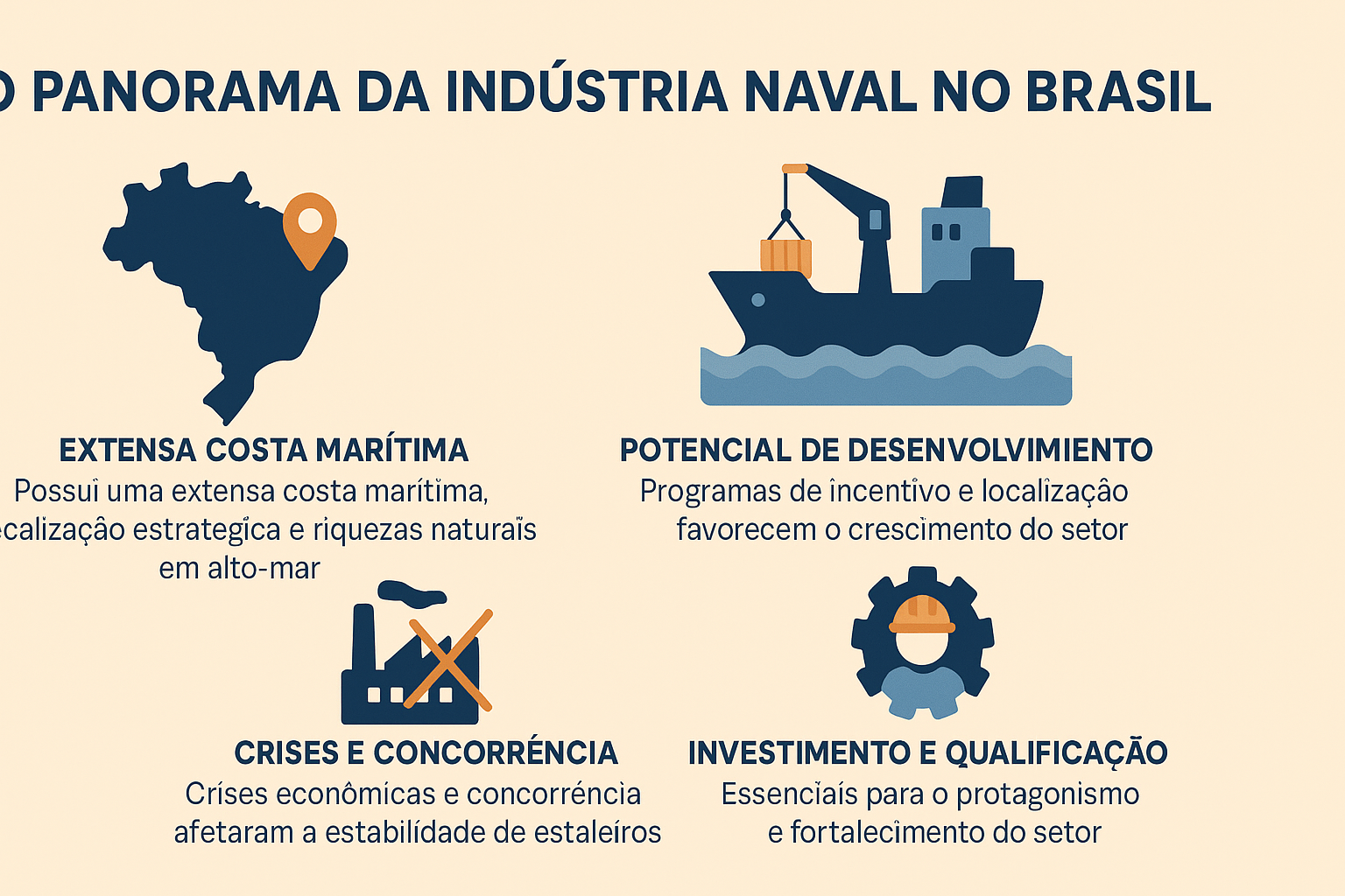 Infográfico sobre o panorama da indústria naval no Brasil, destacando a costa marítima, potencial de desenvolvimento, crises e investimentos.