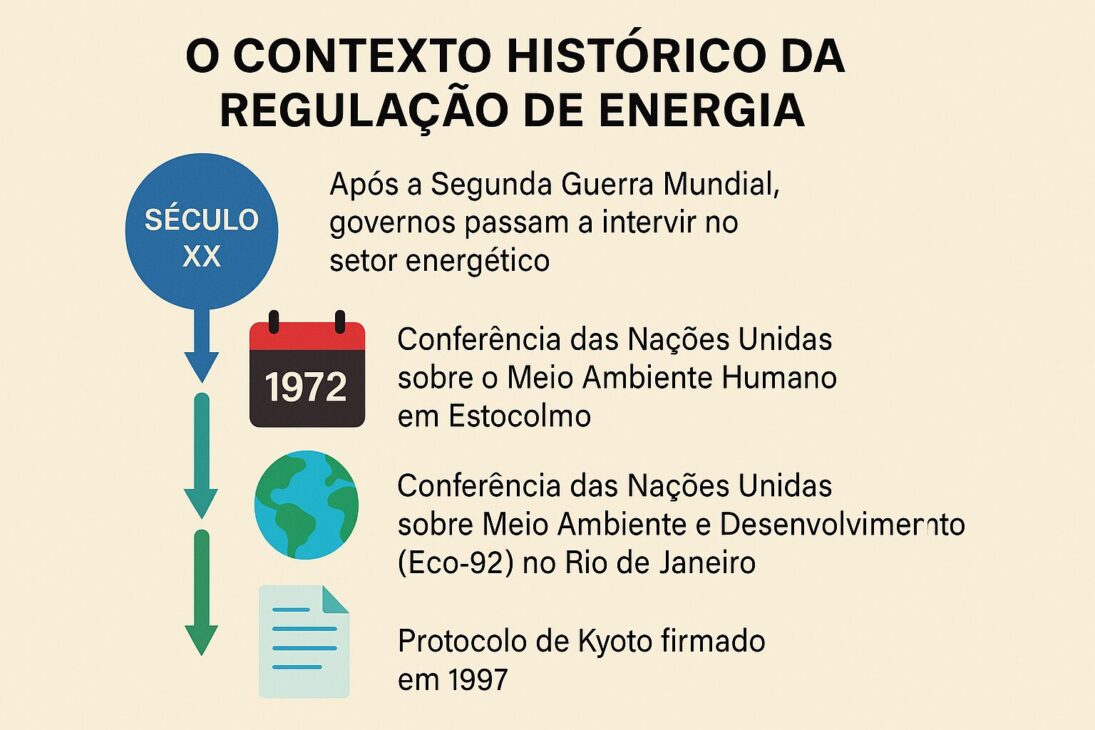 Linha do tempo destacando eventos históricos sobre a regulação de energia no século XX.