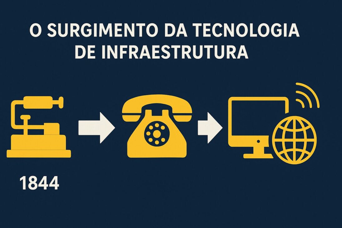 Infográfico em estilo flat mostrando a linha do tempo da tecnologia de infraestrutura, desde o telégrafo de 1844 até a internet moderna, com ícones representando cada avanço.