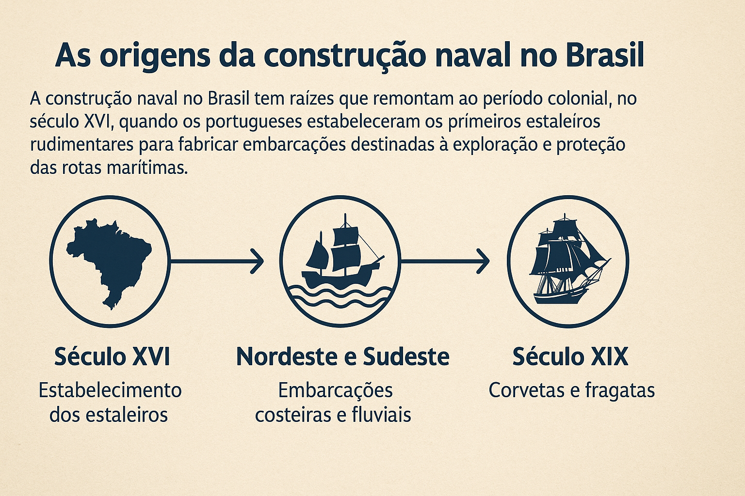 Infográfico com linha do tempo ilustrando as origens da construção naval no Brasil, com ícones representando marcos históricos dos séculos XVI ao XIX.