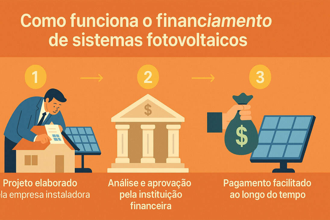 Infográfico explicando o funcionamento do financiamento de sistemas fotovoltaicos em três etapas: elaboração do projeto, análise financeira e pagamento ao longo do tempo.