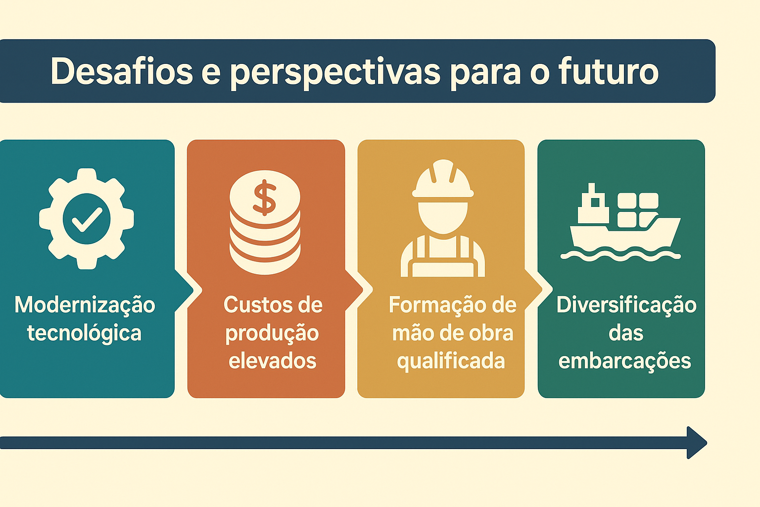 Infográfico com quatro blocos destacando os principais desafios e perspectivas da indústria naval brasileira: modernização tecnológica, custos elevados, formação de mão de obra qualificada e diversificação das embarcações.