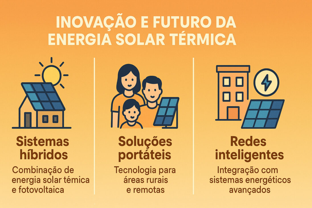 Infográfico destacando inovações no uso da energia solar térmica, incluindo sistemas híbridos, soluções portáteis e integração com redes inteligentes.
