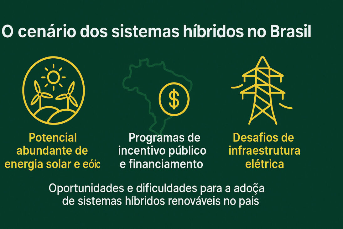 Infográfico com três ícones destacando o cenário dos sistemas híbridos no Brasil: potencial solar e eólico, incentivos públicos e desafios de infraestrutura elétrica.