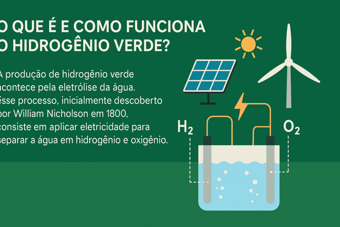 Infográfico ilustrando como funciona o hidrogênio verde, com elementos gráficos da eletrólise da água, painéis solares, turbina eólica e separação de hidrogênio (H₂) e oxigênio (O₂).