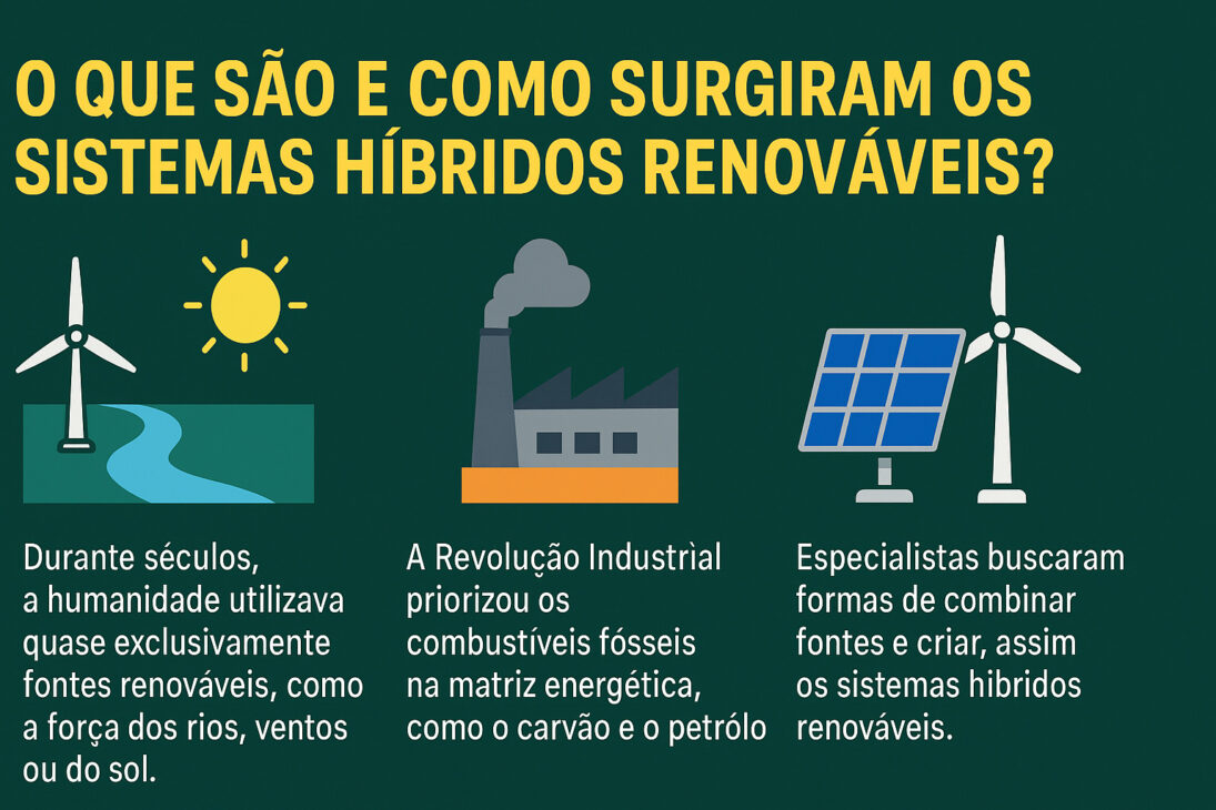 Infográfico ilustrando a origem dos sistemas híbridos renováveis, com ícones representando fontes naturais, a Revolução Industrial e a combinação de tecnologias limpas.