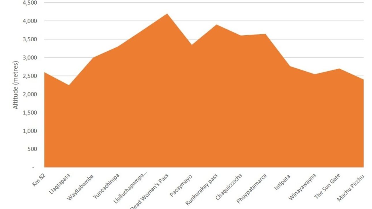 grafico de elevação da Trilha Inca até Machu Picchu