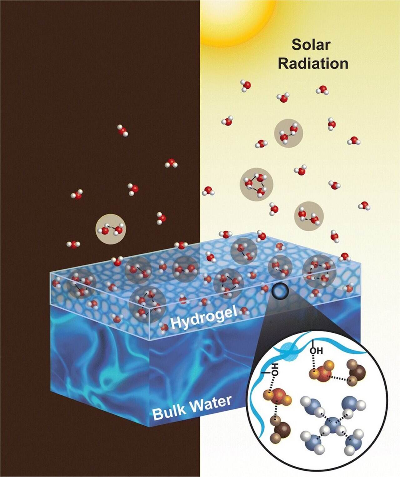 Luz Solar, Sol, Água, Vapor