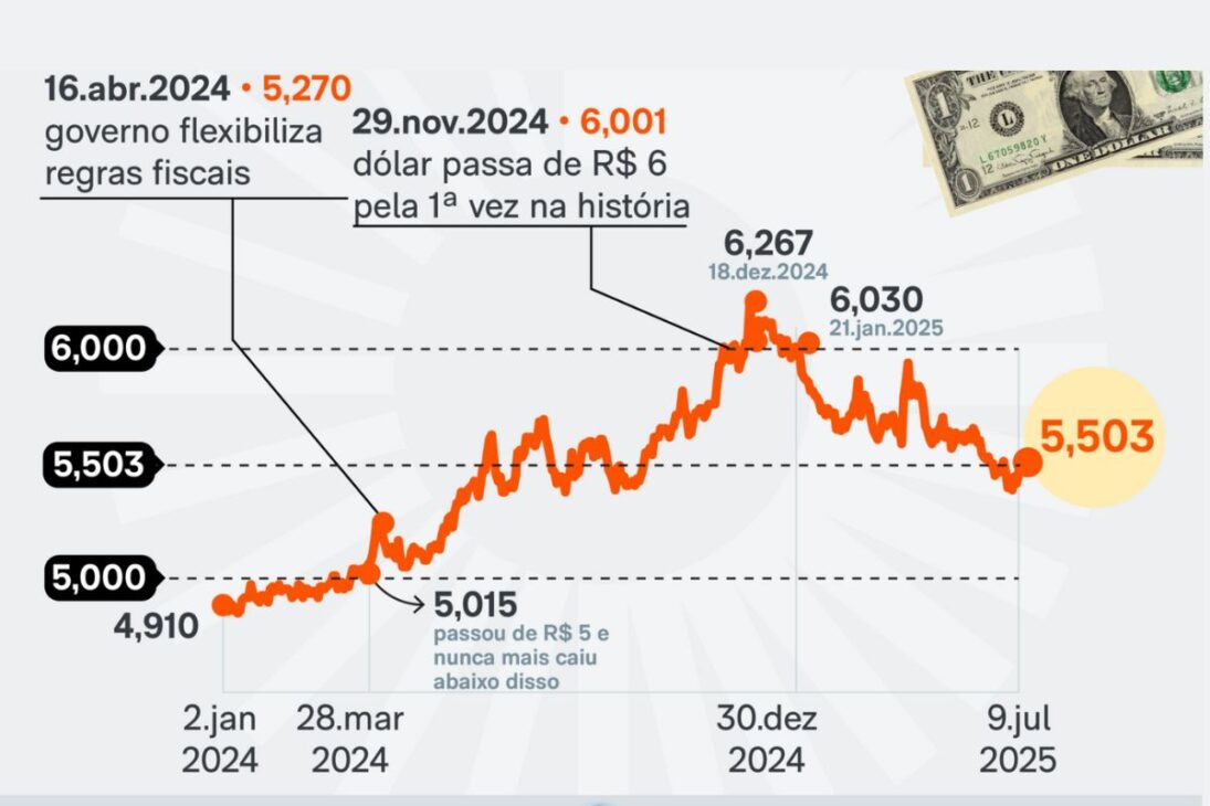 Dólar dispara com nova tarifa americana e Embraer é a mais atingida