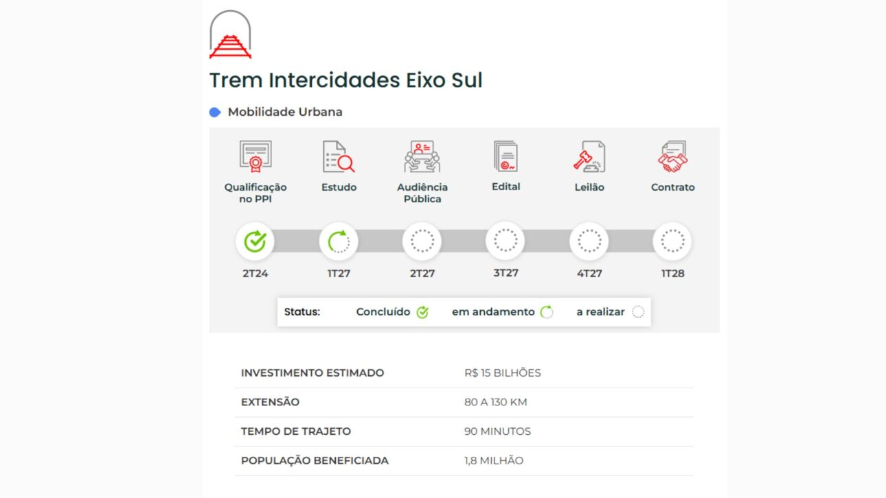 Projeto de trem entre São Paulo e litoral promete 13 mil empregos e viagem em 90 minutos, mas só deve ficar pronto em 30 anos.