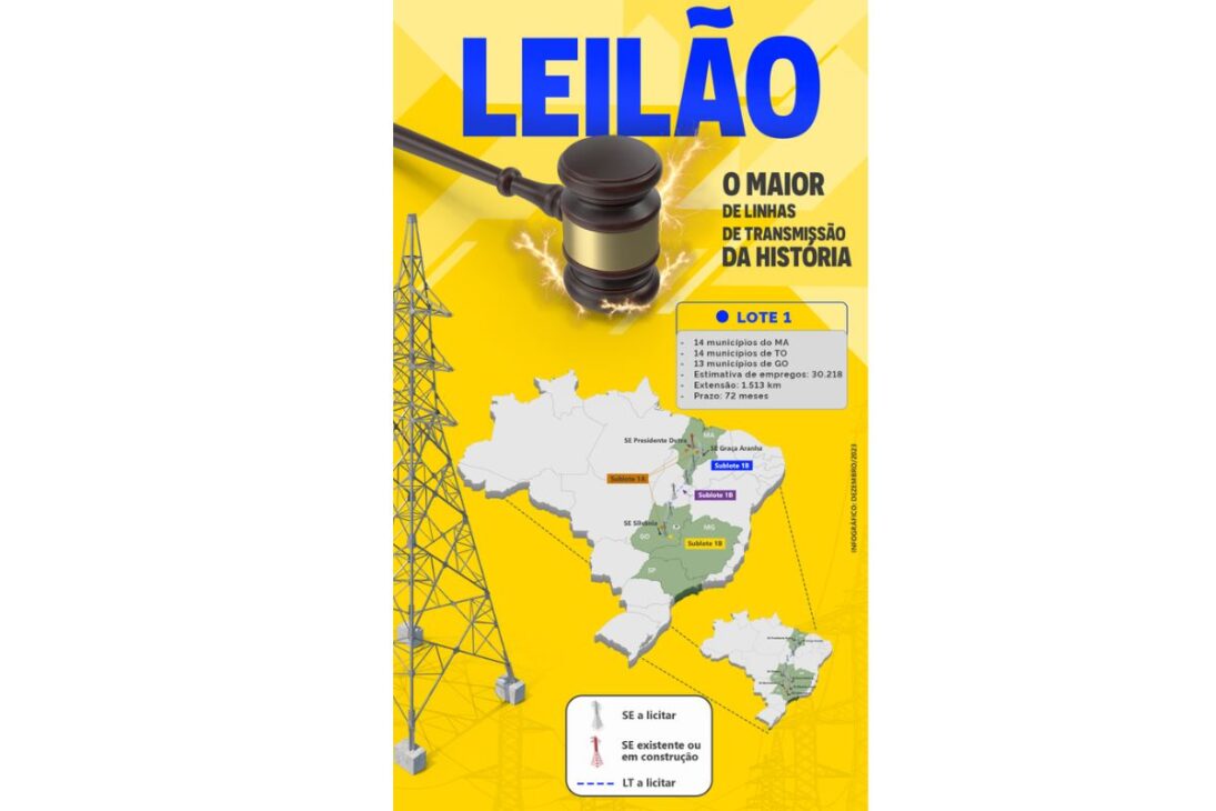 O maior projeto de transmissão de energia do Brasil tem 1.468 km de extensão e um investimento de R$ 23 bilhões