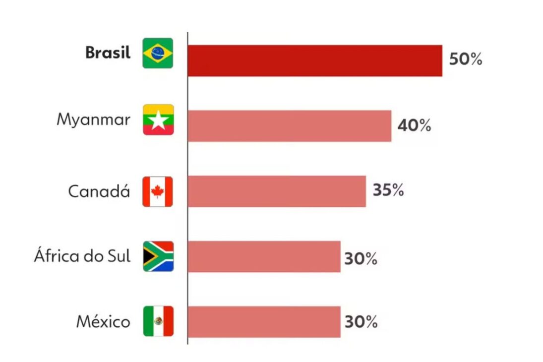 Tarifa de 500% para aliados da Rússia: entenda projeto de lei que pode afetar o Brasil
