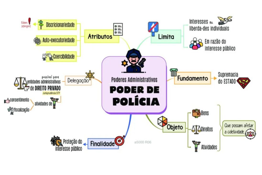 Poder de polícia no dia a dia: quem manda, quem obedece, quando multar, interditar e apreender, e o limite que evita abuso estatal