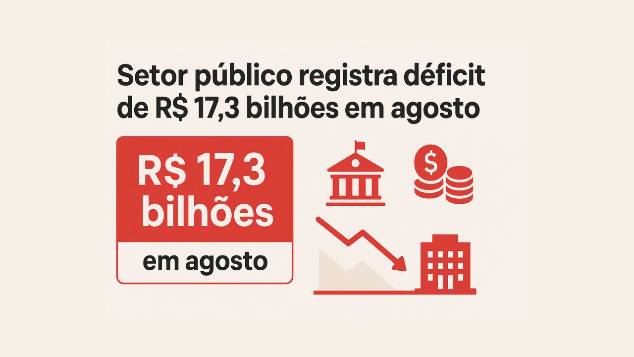 Setor público tem déficit de R$ 17,3 bilhões em agosto, segundo BC. Dívida bruta segue em 77,5% do PIB e preocupa governo e investidores.