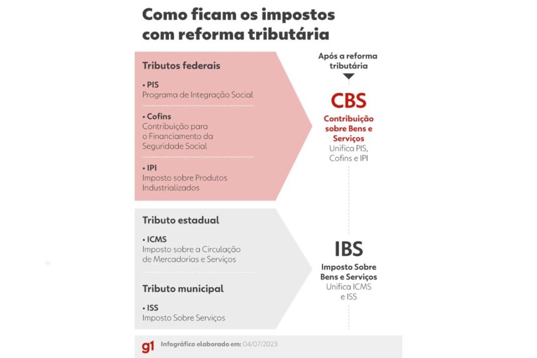 Pequenas e médias empresas no Lucro Presumido terão de se reorganizar para não perder dinheiro com o novo modelo de impostos do IVA