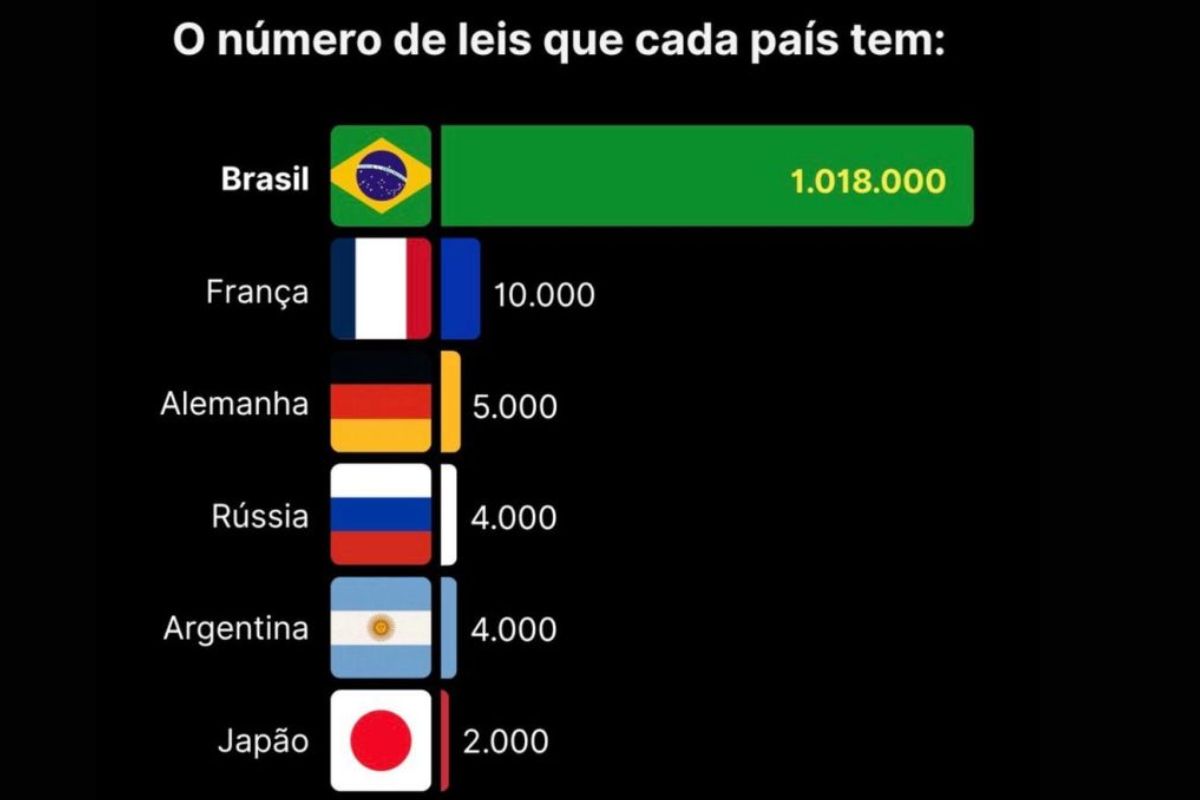 Brasil tem 7,8 milhões de leis, cria 845 normas por dia e mantém sistema tributário que custa R$ 270 bilhões, gerando insegurança jurídica.