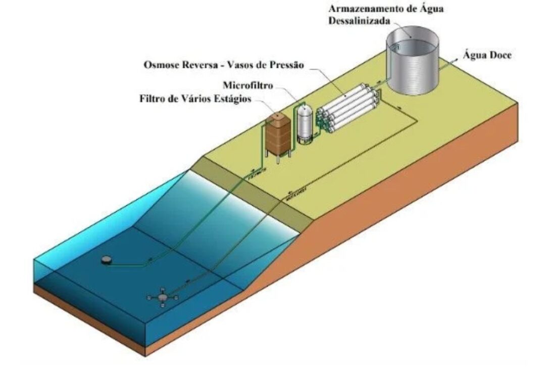 Usina de dessalinização tira sal da água do mar, entrega água potável com osmose reversa, gera salmoura concentrada e abastece costeiras e regiões secas.