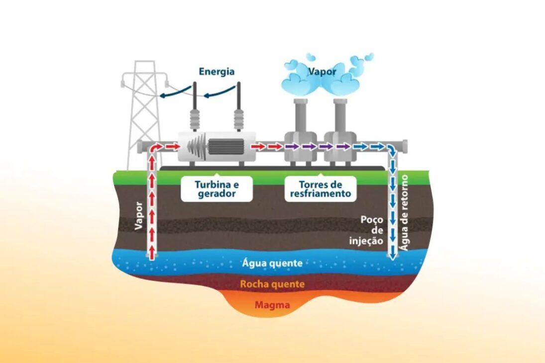 energia geotérmica ganha tração no podcast Babbage e na The Economist; indústria do petróleo acelera, reabre comparação com energia nuclear.