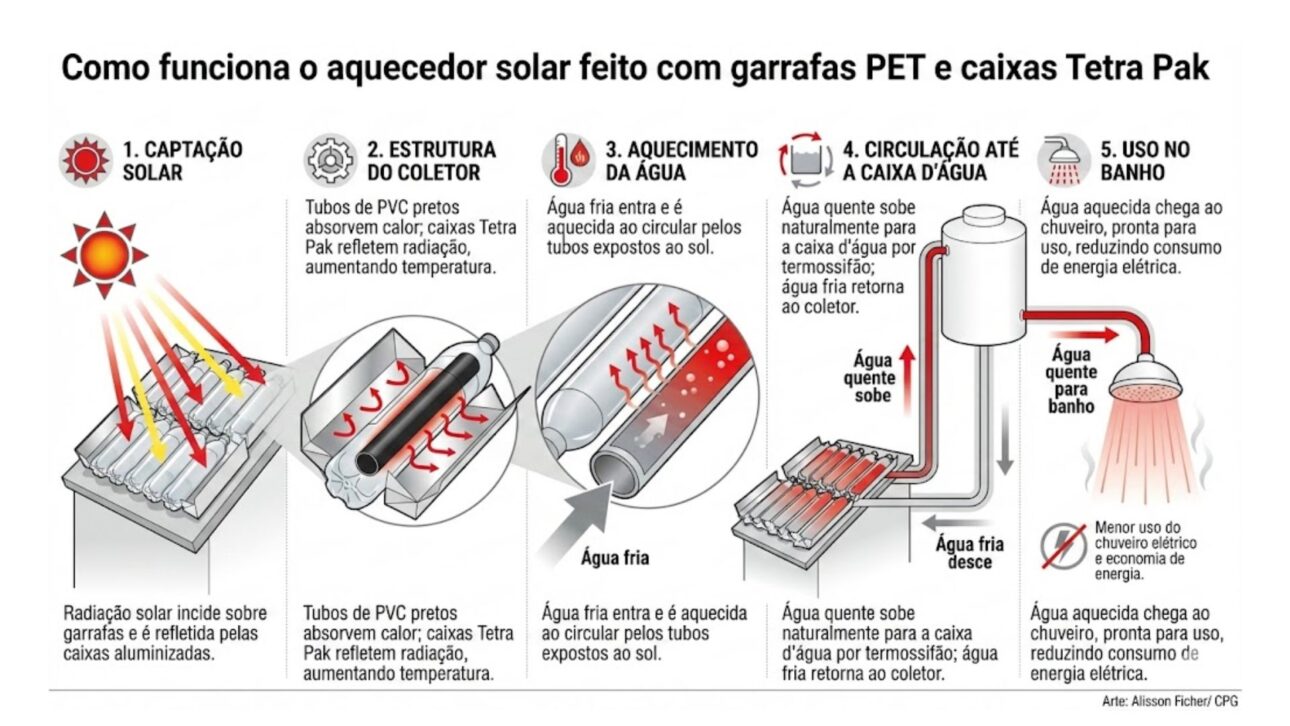 Aquecedor solar com garrafas PET vira projeto da Celesc, reduz uso do chuveiro elétrico e destaca impacto do banho no consumo de energia.