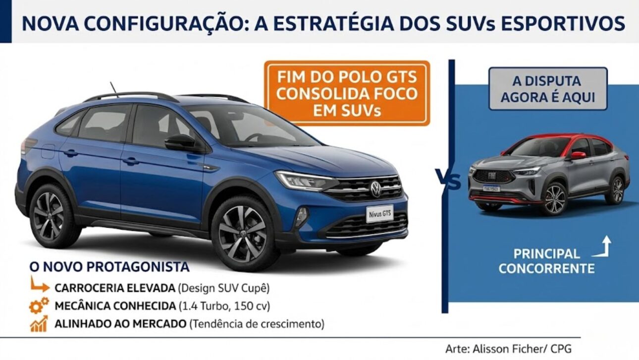 Volkswagen encerra Polo GTS após seis anos e leva a esportividade ao Nivus GTS, sinalizando a estratégia da marca e a força dos SUVs no Brasil.