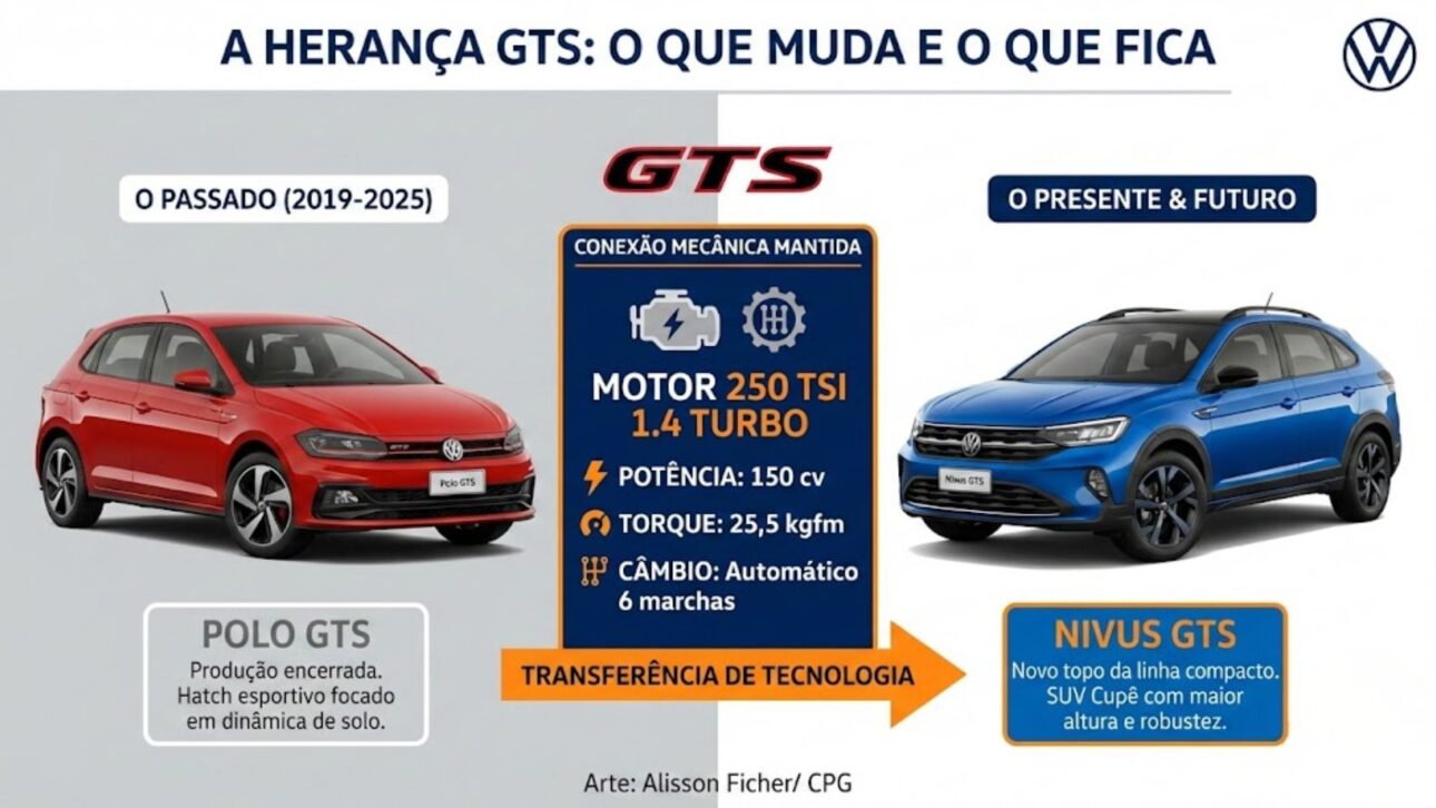 Volkswagen encerra Polo GTS após seis anos e leva a esportividade ao Nivus GTS, sinalizando a estratégia da marca e a força dos SUVs no Brasil.