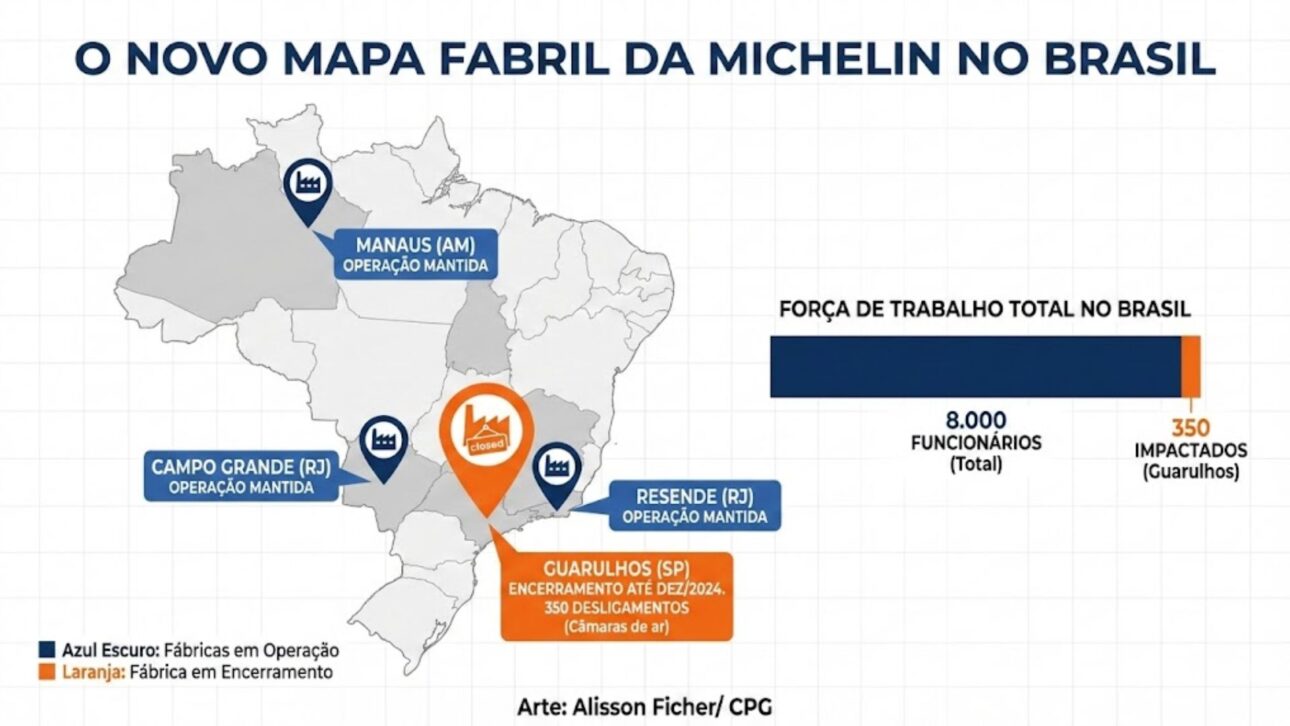 Michelin fecha fábrica em Guarulhos, demite 350 funcionários e cita importações asiáticas como fator no fechamento e reorganização industrial no Brasil.