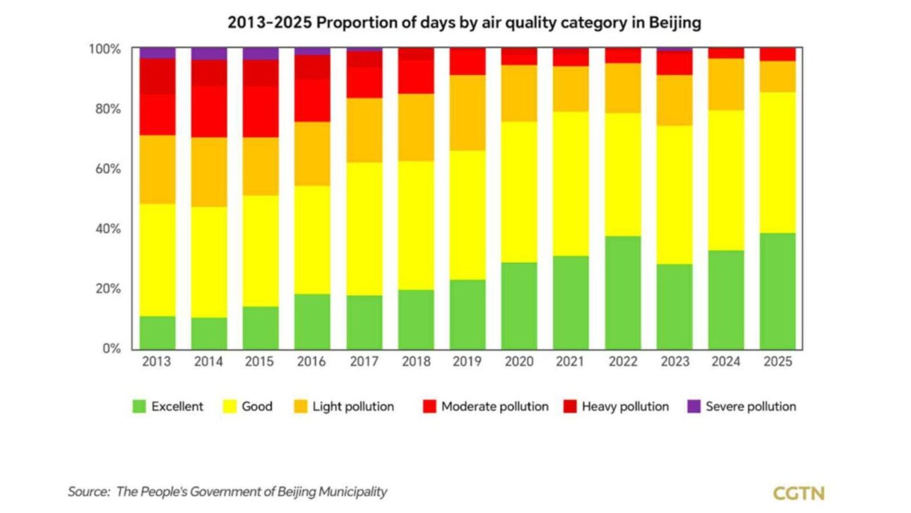Gráfico mostra a evolução da qualidade do ar em Pequim entre 2013 e 2025, com aumento de dias classificados como bons e excelentes e redução da poluição severa.