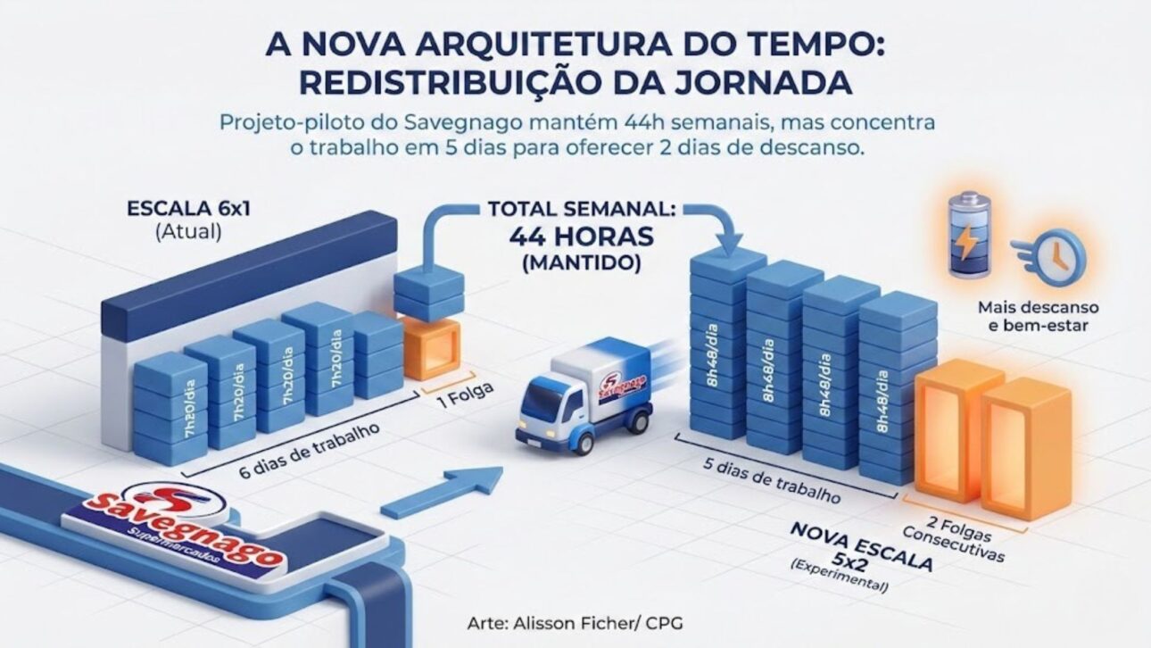 Supermercado testa escala 5x2 no interior de São Paulo para manter funcionários e enfrentar a falta de mão de obra no varejo alimentar.