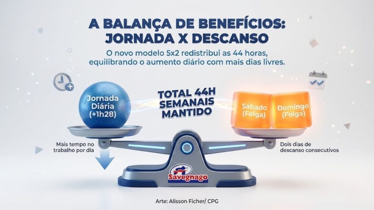 Supermercado testa escala 5x2 no interior de São Paulo para manter funcionários e enfrentar a falta de mão de obra no varejo alimentar.