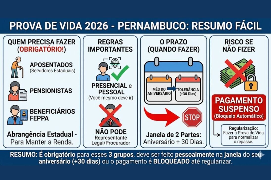 Prova de Vida 2026 em Pernambuco: Funape cobra comprovação no aniversário; faça no Gov.br ou Bradesco para evitar suspensão do pagamento.